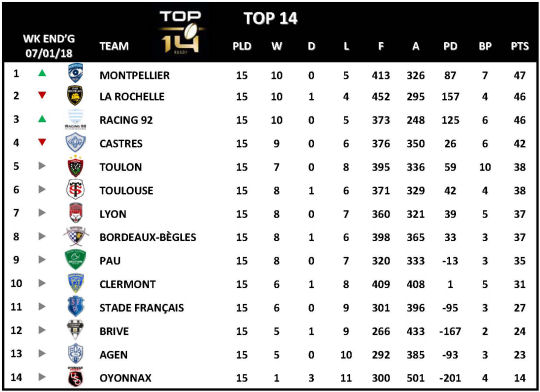 Top 14 Week 15